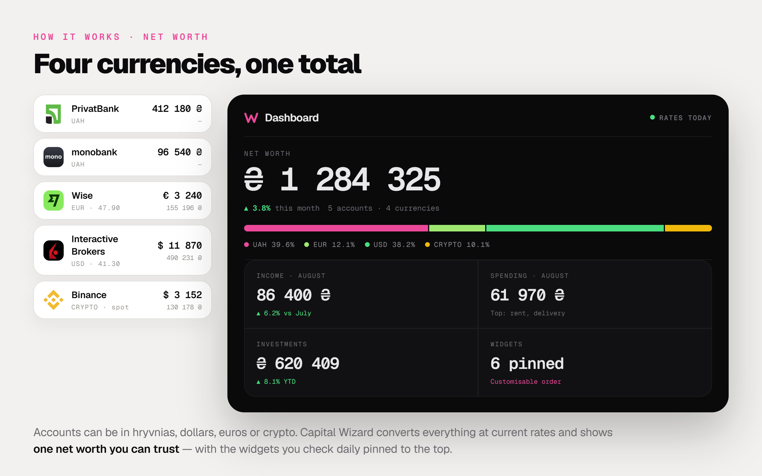 Capital Wizard dashboard showing total net worth across several Ukrainian banks, Wise and a brokerage account