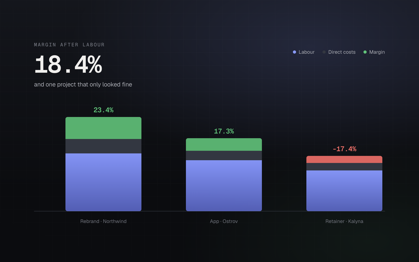 Three project columns stacking labour and direct costs against revenue, two carrying a positive margin and one running 17.4 per cent under water.