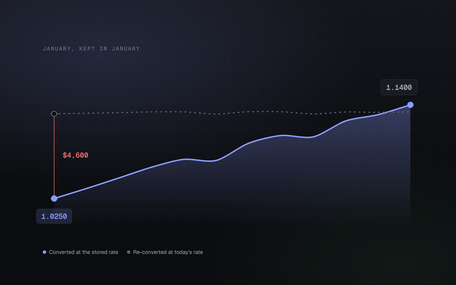 A rising line converted at stored monthly rates against a flat dotted line re-converted at today's rate, with a $4,600 gap marked at January.
