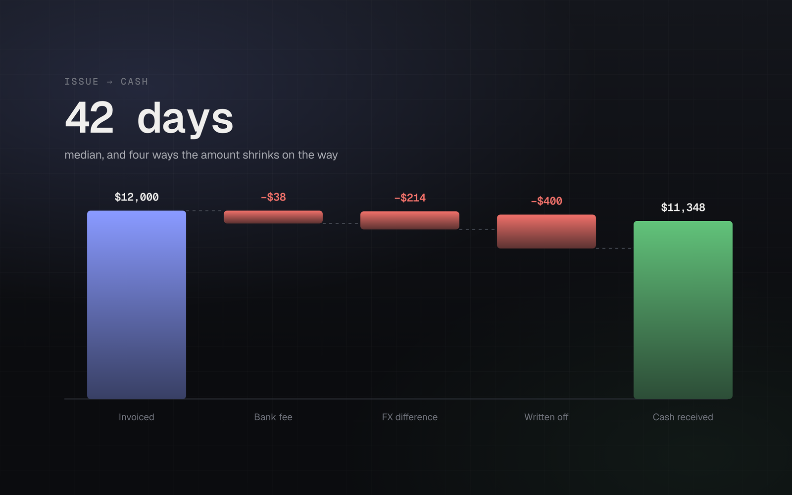A waterfall chart running from a $12,000 invoice down through bank fee, exchange difference and write-off to the $11,348 of cash actually received.