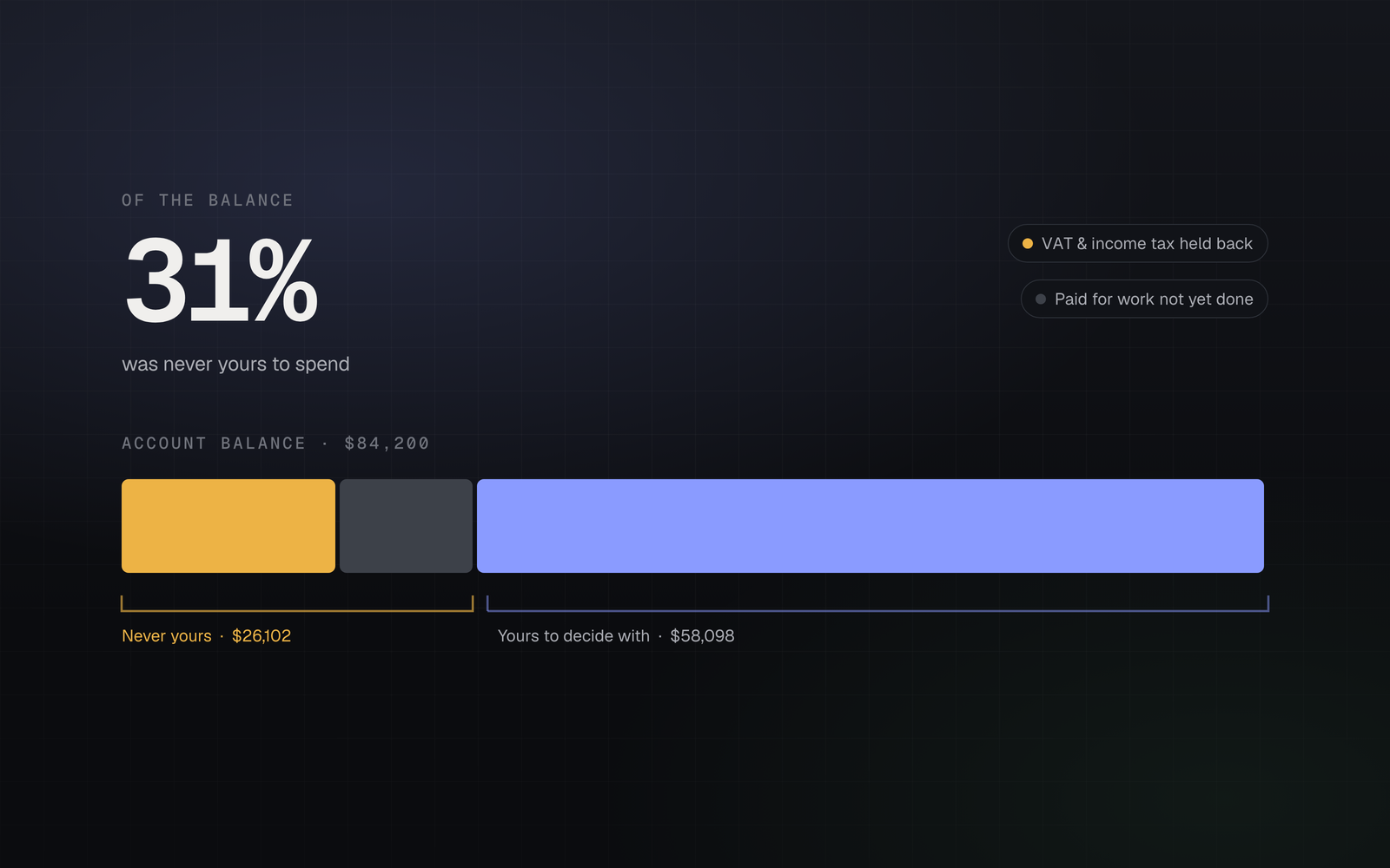 One account balance bar split into a tax reserve, money for work not yet done, and the smaller remainder that is genuinely the owner's to spend.