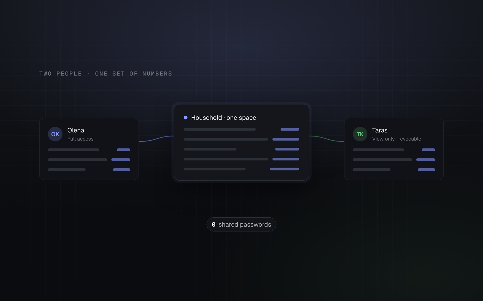 One shared household ledger connected to two people's views, one with full access and one view-only, beside a badge reading zero shared passwords.