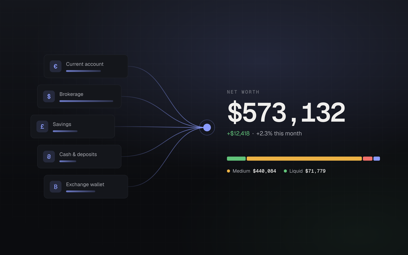 Five account cards in different currencies, their lines converging into a single net-worth figure of $573,132 beside a liquidity breakdown bar.