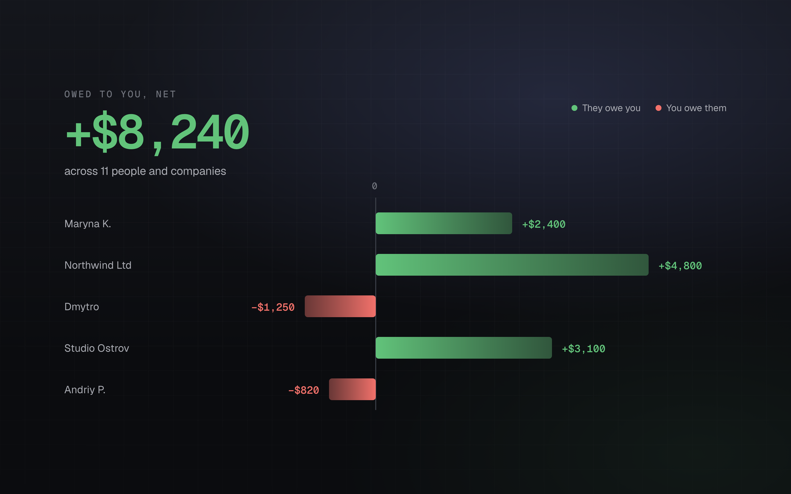 A diverging bar chart of running balances per person and company, green where money is owed to you and red where you owe it, netting to +$8,240.