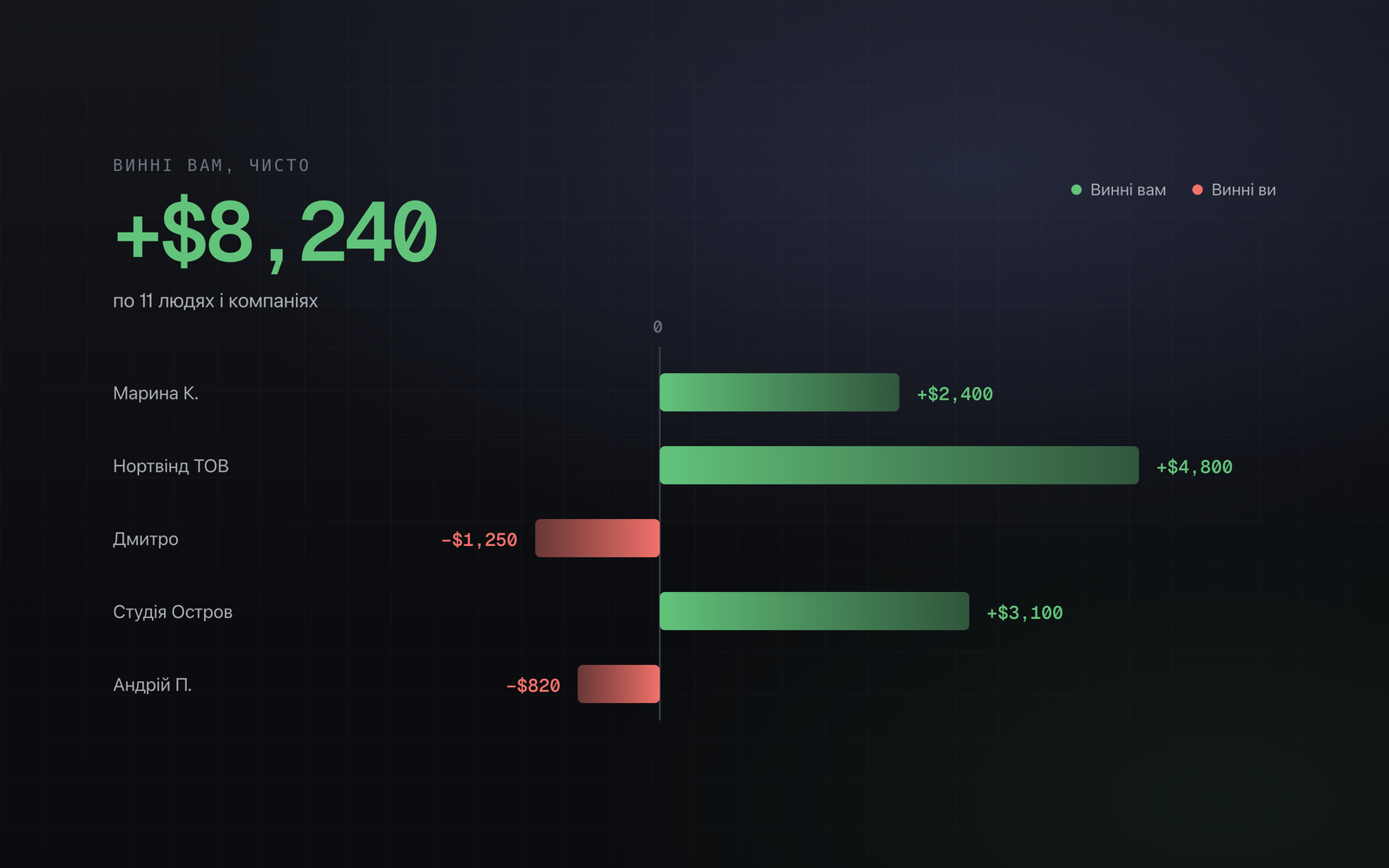 Двобічна діаграма поточних балансів по людях і компаніях: зелені стовпці там, де винні вам, червоні там, де винні ви, із чистим підсумком +$8 240.