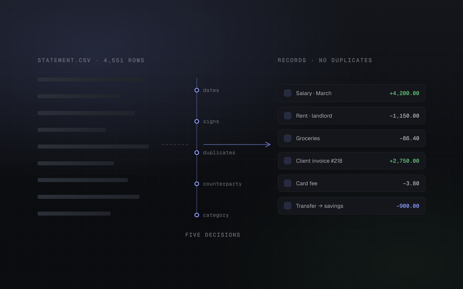 Uneven raw statement rows on the left passing through five labelled decision points and arriving as clean, categorised records on the right.