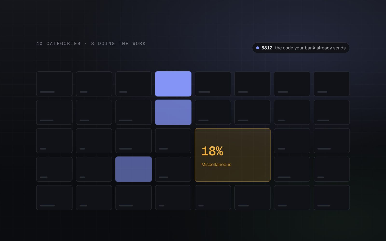 A grid of forty category tiles, nearly all empty, three carrying real spending and one oversized tile absorbing eighteen per cent as Miscellaneous.